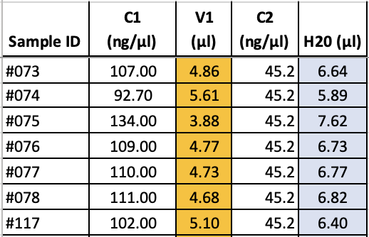 Example of a worksheet for calculating volumes (µl) of PCR products and H20 to get 200 fmol in 11.5 µl, required as input for each sample with the Native Barcoding Kit. C1 = DNA concentration (ng/µl), C2 (library concentration) = 45.22 ng/µl, V2 (target volume) = 11.5 µl.