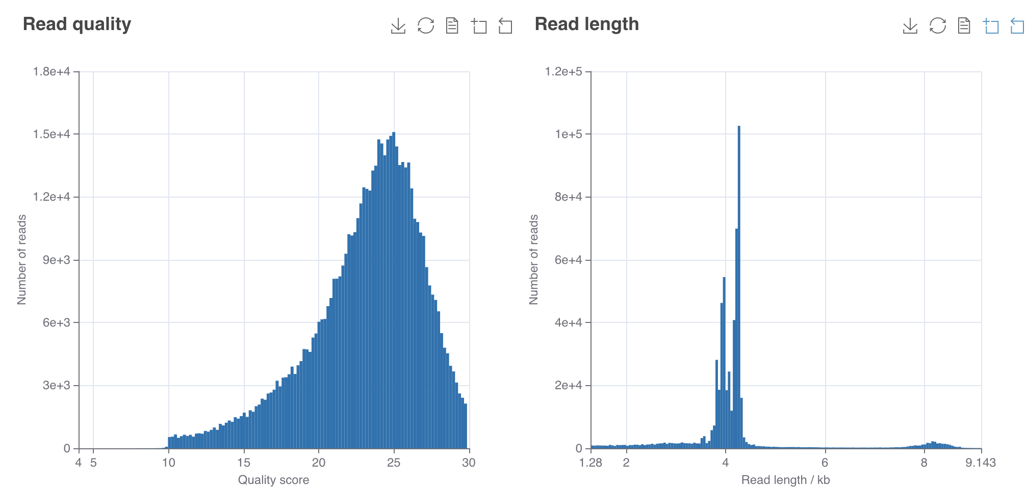 “Example of quality distribution of 4kb amplicon reads basecalled at super high accuracy with dorado.”