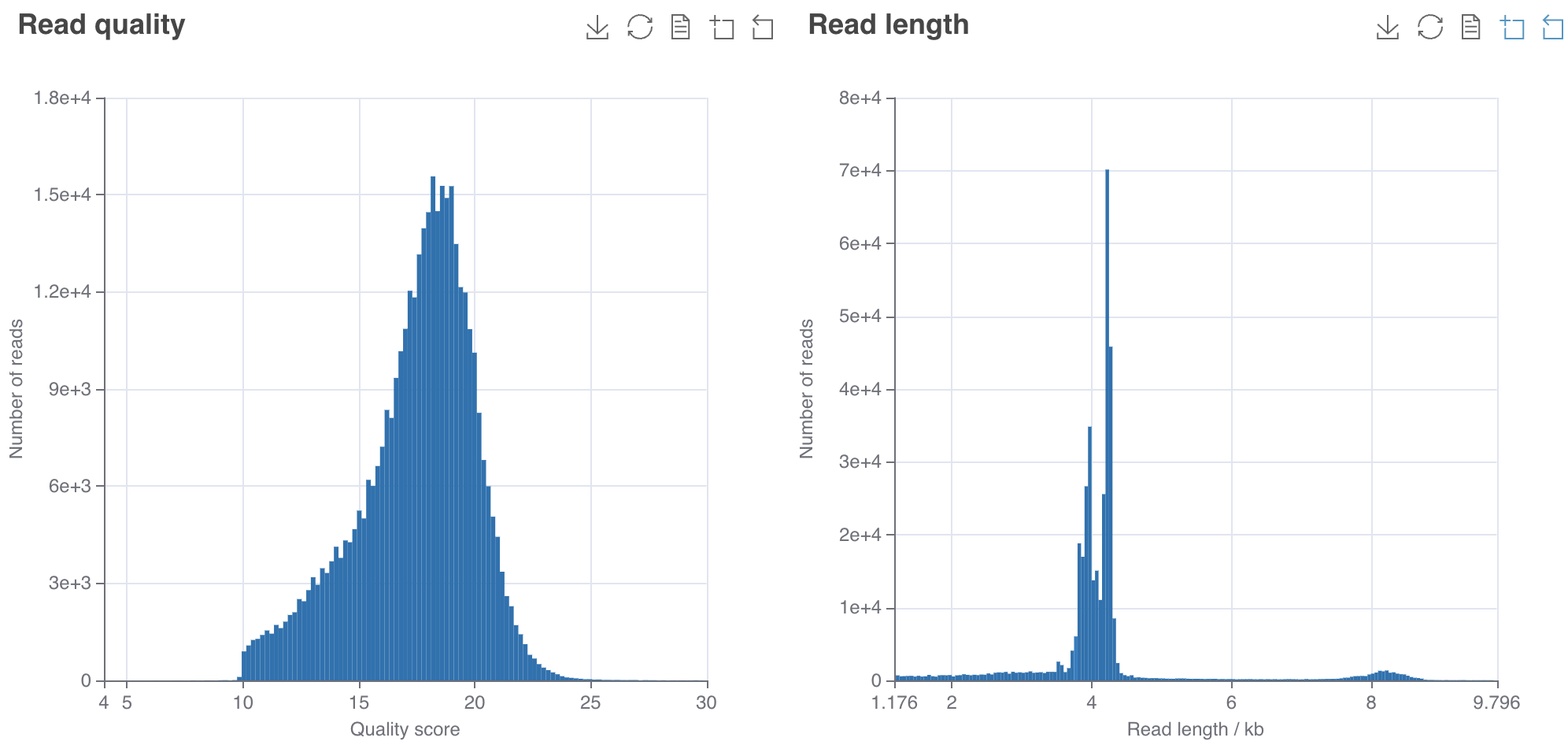 “Example of quality distribution of 4kb amplicon reads basecalled at high accuracy with dorado.”