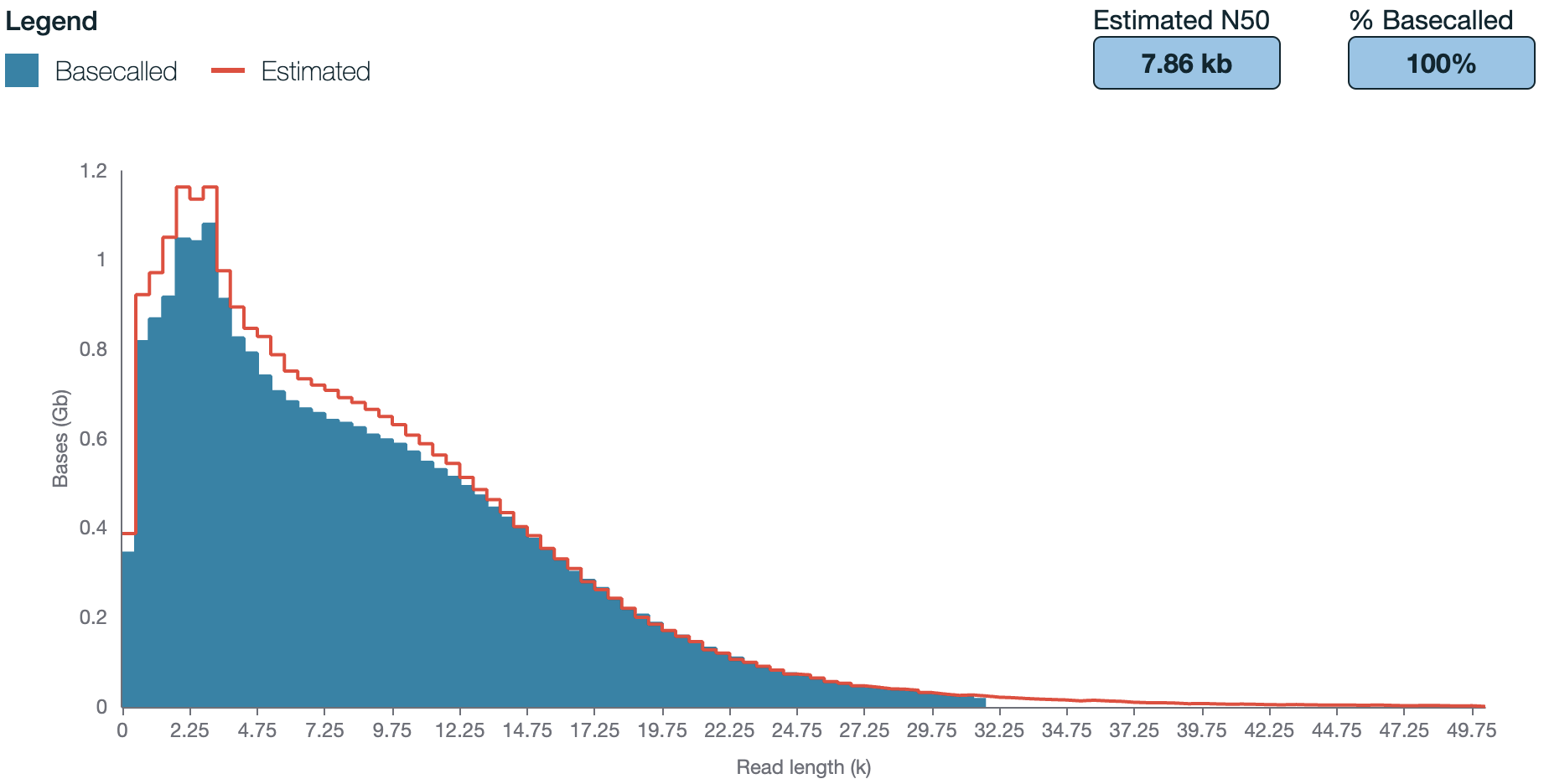“Example of read size distribution of sludge DNA extracted with the DNeasy Powersoil Pro Kit in our lab”